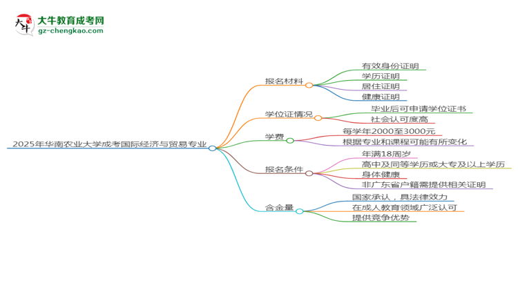 2025年華南農(nóng)業(yè)大學(xué)成考國際經(jīng)濟(jì)與貿(mào)易專業(yè)報(bào)名材料需要什么？