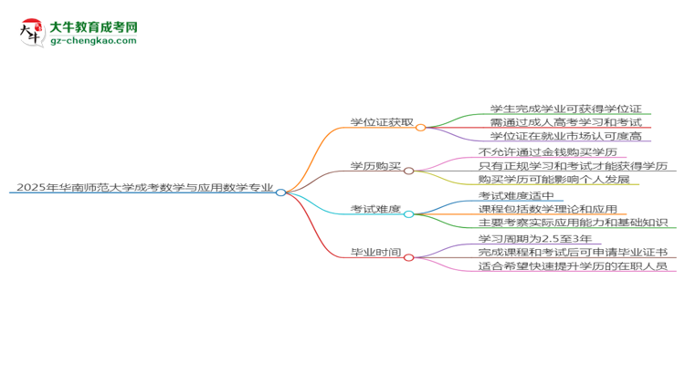 2025年華南師范大學成考數學與應用數學專業(yè)能拿學位證嗎？