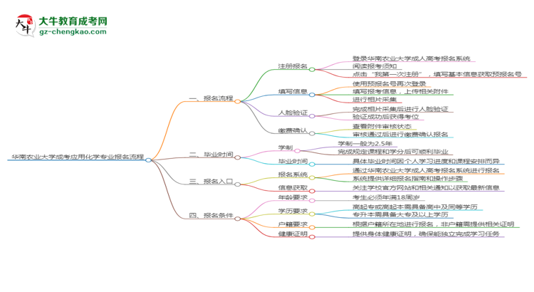 華南農(nóng)業(yè)大學(xué)成考應(yīng)用化學(xué)專業(yè)2025年報名流程思維導(dǎo)圖