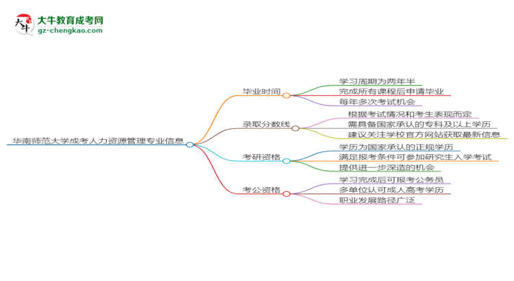 華南師范大學(xué)成考人力資源管理專業(yè)需多久完成并拿證？（2025年新）思維導(dǎo)圖