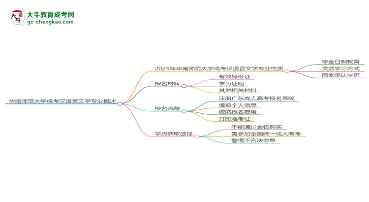 華南師范大學(xué)成考漢語(yǔ)言文學(xué)專業(yè)是全日制的嗎？（2025最新）思維導(dǎo)圖