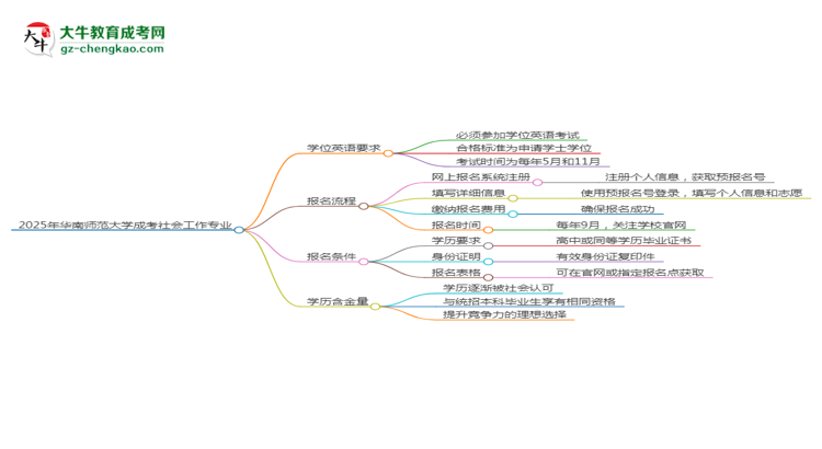 2025年華南師范大學(xué)成考社會(huì)工作專業(yè)要考學(xué)位英語(yǔ)嗎？