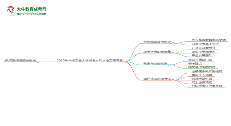 【圖文】2025年華南農(nóng)業(yè)大學(xué)成考水利水電工程專業(yè)學(xué)歷能報考教資嗎？
