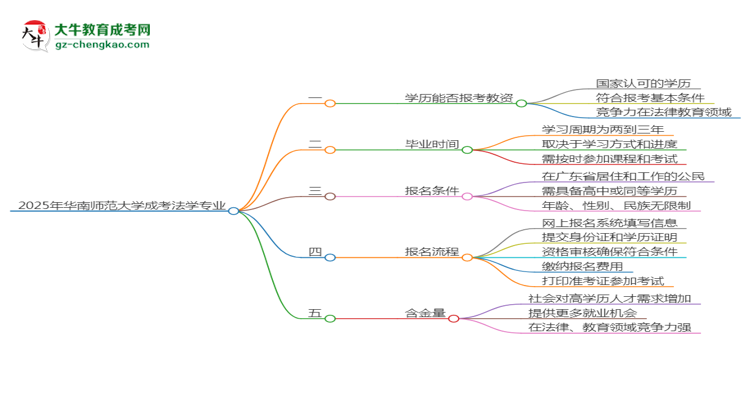 2025年華南師范大學(xué)成考法學(xué)專業(yè)學(xué)歷能報考教資嗎？思維導(dǎo)圖