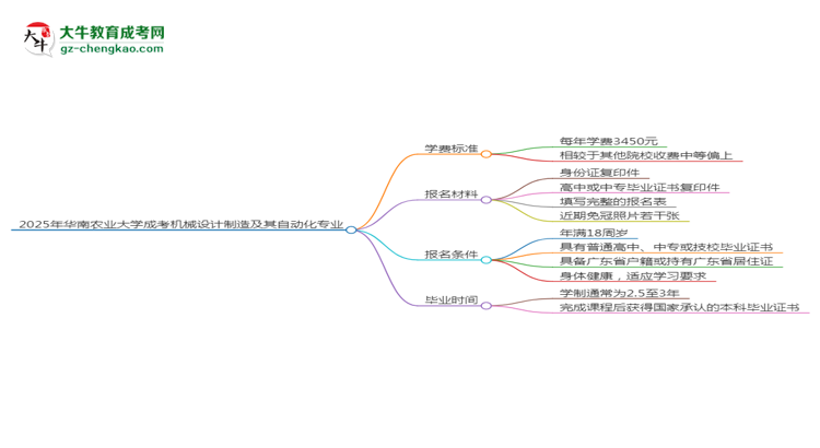 2025年華南農(nóng)業(yè)大學(xué)成考機(jī)械設(shè)計(jì)制造及其自動(dòng)化專業(yè)最新學(xué)費(fèi)標(biāo)準(zhǔn)多少思維導(dǎo)圖