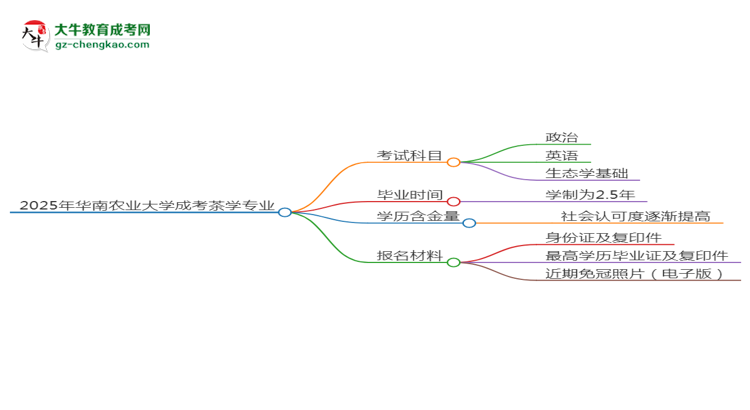 2025年華南農(nóng)業(yè)大學(xué)成考茶學(xué)專業(yè)入學(xué)考試科目有哪些？思維導(dǎo)圖