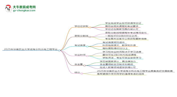 2025年華南農(nóng)業(yè)大學成考水利水電工程專業(yè)能拿學位證嗎？