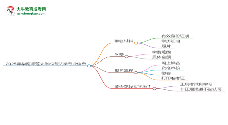 2025年華南師范大學(xué)成考法學(xué)專業(yè)報(bào)名材料需要什么？思維導(dǎo)圖