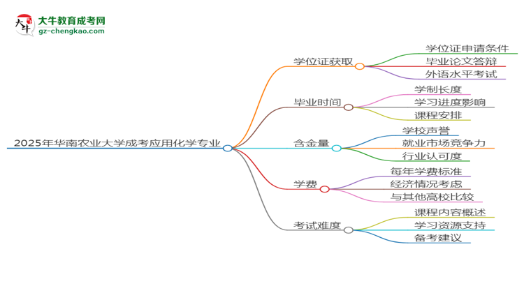 2025年華南農(nóng)業(yè)大學(xué)成考應(yīng)用化學(xué)專業(yè)能拿學(xué)位證嗎？