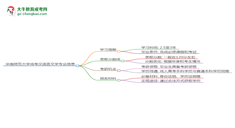 【重磅】華南師范大學(xué)成考漢語言文學(xué)專業(yè)需多久完成并拿證？（2025年新）