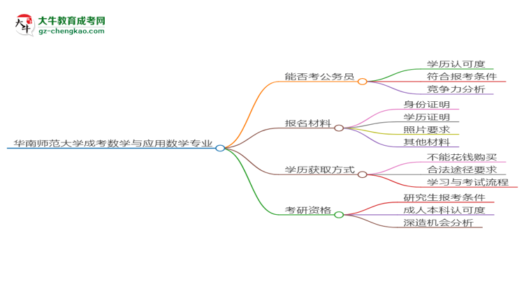 【圖文】華南師范大學(xué)2025年成考數(shù)學(xué)與應(yīng)用數(shù)學(xué)專業(yè)學(xué)歷能考公嗎？