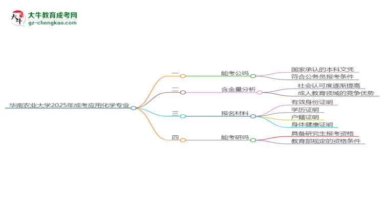 華南農業(yè)大學2025年成考應用化學專業(yè)學歷能考公嗎？思維導圖