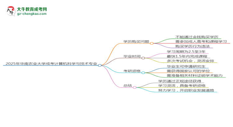 【圖文】2025年華南農(nóng)業(yè)大學(xué)成考計(jì)算機(jī)科學(xué)與技術(shù)專(zhuān)業(yè)學(xué)歷花錢(qián)能買(mǎi)到嗎？