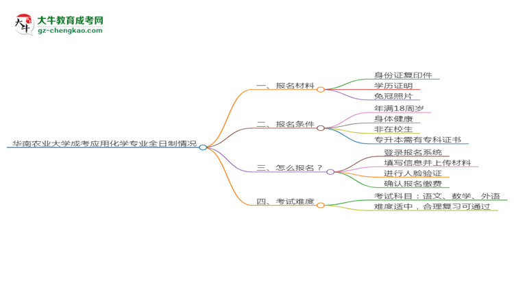 華南農(nóng)業(yè)大學(xué)成考應(yīng)用化學(xué)專業(yè)是全日制的嗎？（2025最新）思維導(dǎo)圖