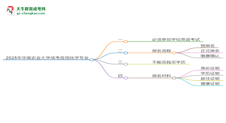 2025年華南農(nóng)業(yè)大學(xué)成考應(yīng)用化學(xué)專業(yè)要考學(xué)位英語(yǔ)嗎？思維導(dǎo)圖