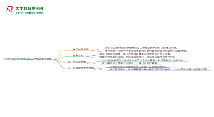 華南師范大學(xué)2025年成考社會(huì)工作專業(yè)能考研究生嗎？