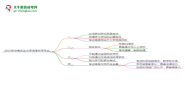 2025年華南農(nóng)業(yè)大學(xué)成考林學(xué)專業(yè)要考學(xué)位英語嗎？思維導(dǎo)圖