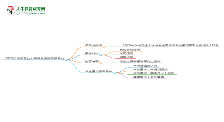 2025年華南農(nóng)業(yè)大學(xué)成考應(yīng)用化學(xué)專業(yè)錄取分?jǐn)?shù)線是多少？思維導(dǎo)圖