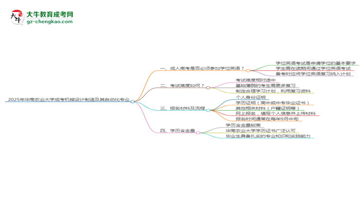 2025年華南農(nóng)業(yè)大學(xué)成考機(jī)械設(shè)計(jì)制造及其自動(dòng)化專業(yè)要考學(xué)位英語(yǔ)嗎？思維導(dǎo)圖