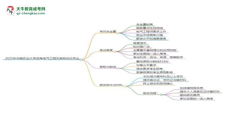 【科普】2025年華南農(nóng)業(yè)大學(xué)成考電氣工程及其自動化專業(yè)學(xué)歷的含金量怎么樣？