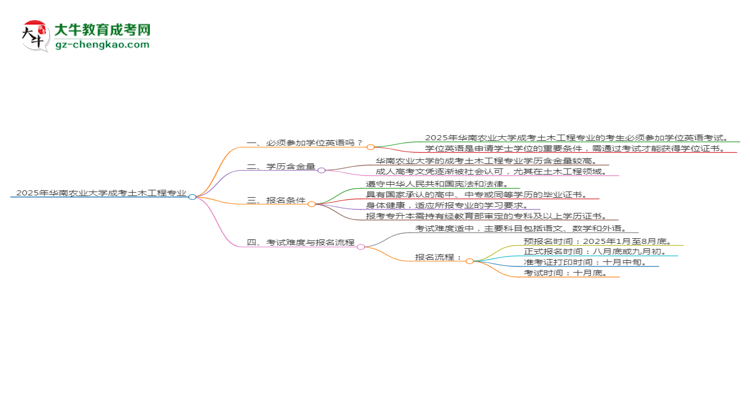 2025年華南農(nóng)業(yè)大學成考土木工程專業(yè)要考學位英語嗎？