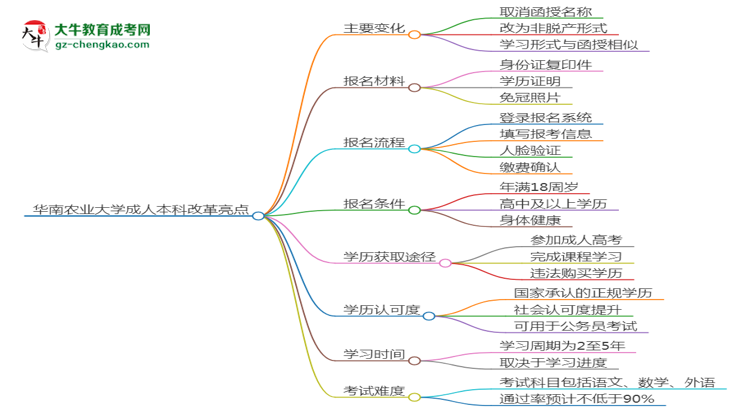 華南農(nóng)業(yè)大學(xué)2025年成考林學(xué)專業(yè)校本部和函授站哪個(gè)更好？思維導(dǎo)圖