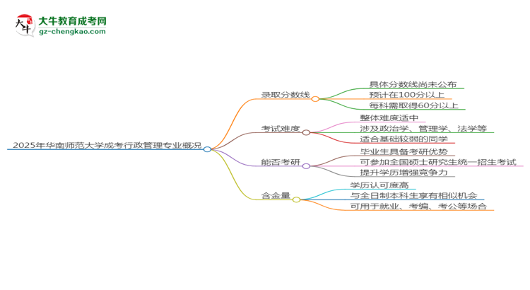 2025年華南師范大學成考行政管理專業(yè)錄取分數(shù)線是多少？思維導圖