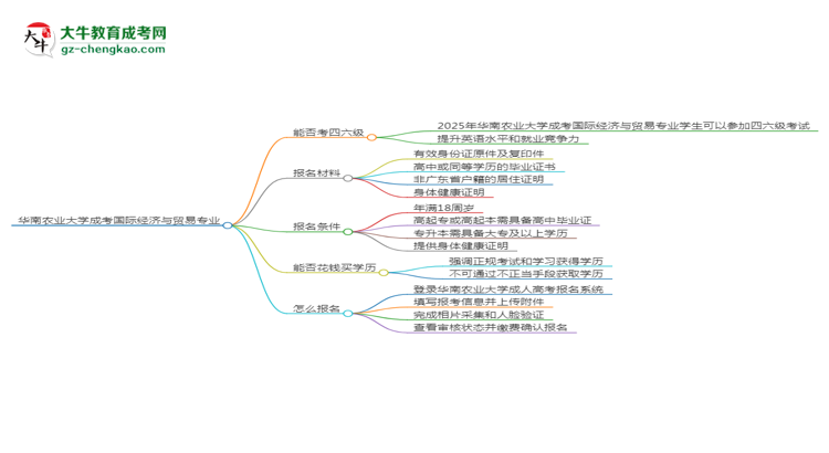 華南農(nóng)業(yè)大學2025年成考國際經(jīng)濟與貿(mào)易專業(yè)生可不可以考四六級？