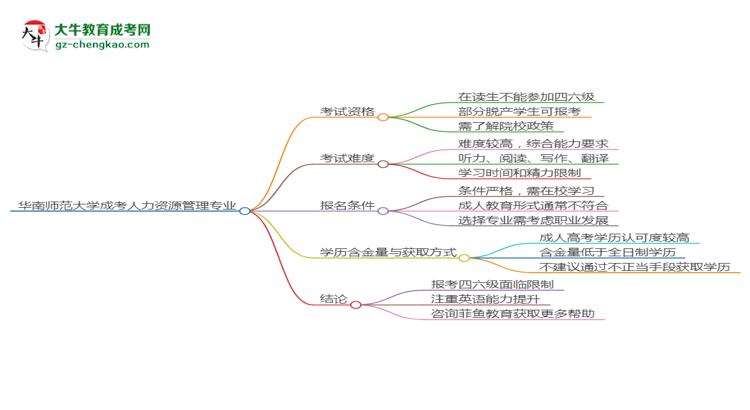 華南師范大學(xué)2025年成考人力資源管理專業(yè)生可不可以考四六級？