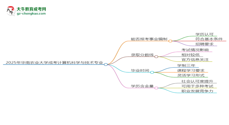 2025年華南農(nóng)業(yè)大學(xué)成考計算機科學(xué)與技術(shù)專業(yè)能考事業(yè)編嗎？