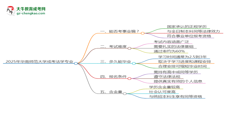 2025年華南師范大學(xué)成考法學(xué)專(zhuān)業(yè)能考事業(yè)編嗎？思維導(dǎo)圖