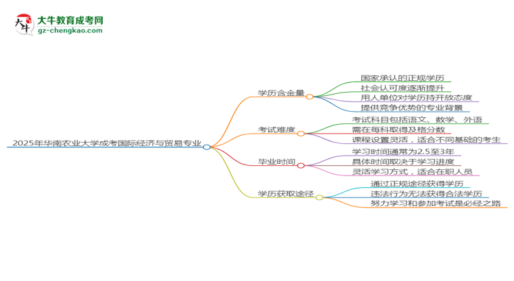 【科普】2025年華南農(nóng)業(yè)大學(xué)成考國際經(jīng)濟(jì)與貿(mào)易專業(yè)學(xué)歷的含金量怎么樣？