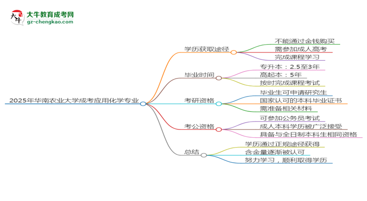 2025年華南農(nóng)業(yè)大學(xué)成考應(yīng)用化學(xué)專業(yè)學(xué)歷花錢能買到嗎？思維導(dǎo)圖