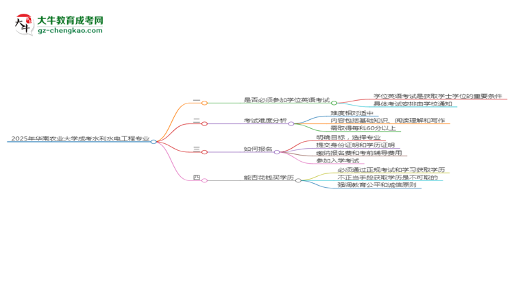 2025年華南農(nóng)業(yè)大學(xué)成考水利水電工程專業(yè)要考學(xué)位英語嗎？