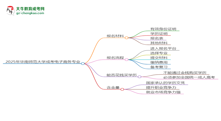 2025年華南師范大學(xué)成考電子商務(wù)專業(yè)報名材料需要什么？思維導(dǎo)圖