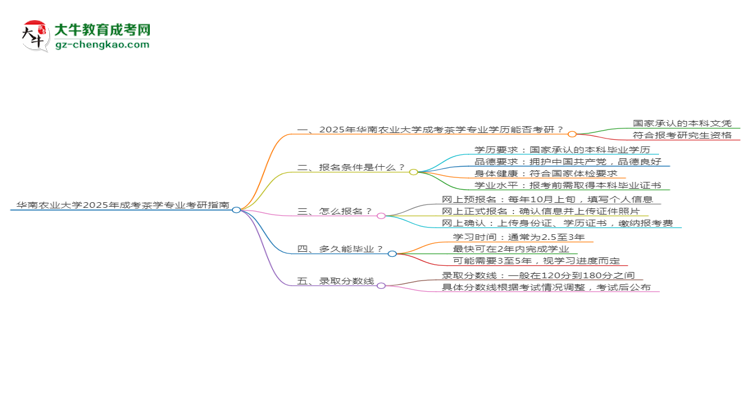 華南農(nóng)業(yè)大學2025年成考茶學專業(yè)能考研究生嗎？思維導圖