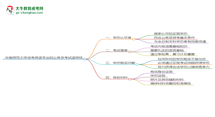 華南師范大學(xué)2025年成考英語專業(yè)學(xué)歷能考公嗎？思維導(dǎo)圖