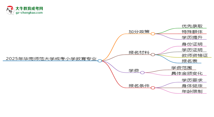 【重磅】2025年華南師范大學(xué)成考小學(xué)教育專業(yè)最新加分政策及條件