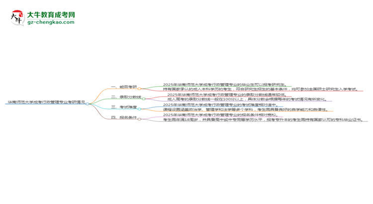 華南師范大學(xué)2025年成考行政管理專業(yè)能考研究生嗎？思維導(dǎo)圖