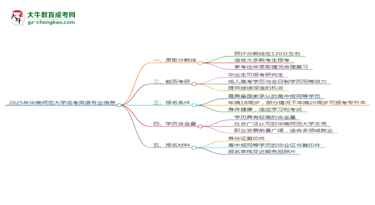 2025年華南師范大學(xué)成考英語專業(yè)錄取分?jǐn)?shù)線是多少？思維導(dǎo)圖