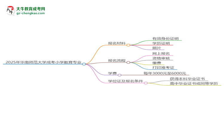 2025年華南師范大學(xué)成考小學(xué)教育專業(yè)報(bào)名材料需要什么？