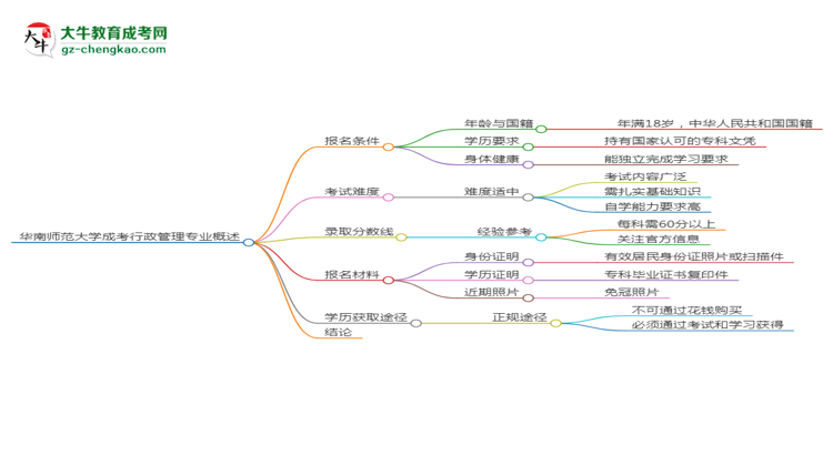 華南師范大學(xué)2025年成考行政管理專業(yè)報考條件是什么思維導(dǎo)圖