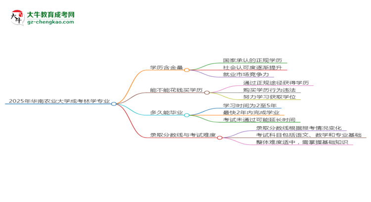 2025年華南農(nóng)業(yè)大學成考林學專業(yè)學歷的含金量怎么樣？思維導圖