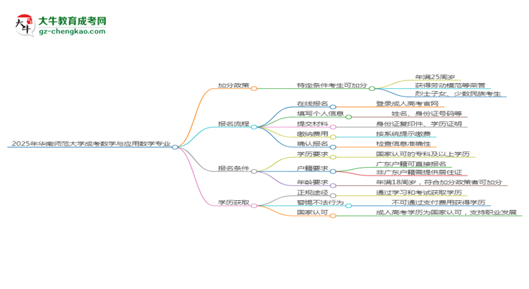 【重磅】2025年華南師范大學(xué)成考數(shù)學(xué)與應(yīng)用數(shù)學(xué)專業(yè)最新加分政策及條件