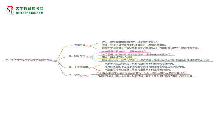 2025年華南師范大學(xué)成考學(xué)前教育專業(yè)入學(xué)考試科目有哪些？思維導(dǎo)圖