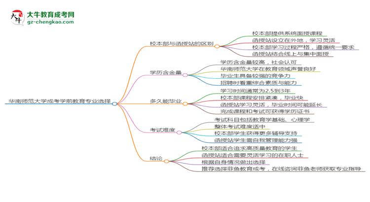 華南師范大學2025年成考學前教育專業(yè)校本部和函授站哪個更好？思維導圖