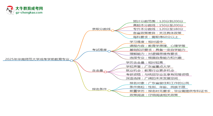 2025年華南師范大學(xué)成考學(xué)前教育專業(yè)錄取分?jǐn)?shù)線是多少？思維導(dǎo)圖