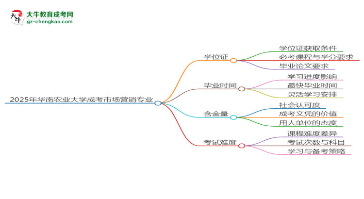 2025年華南農(nóng)業(yè)大學成考市場營銷專業(yè)能拿學位證嗎？思維導圖