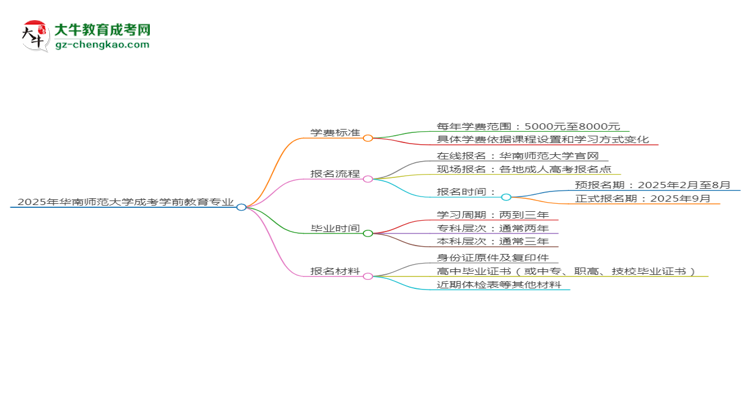 2025年華南師范大學(xué)成考學(xué)前教育專(zhuān)業(yè)最新學(xué)費(fèi)標(biāo)準(zhǔn)多少思維導(dǎo)圖