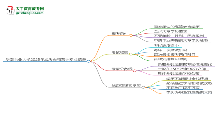 華南農(nóng)業(yè)大學(xué)2025年成考市場營銷專業(yè)報考條件是什么思維導(dǎo)圖